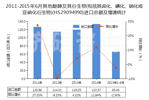 2011-2015年6月其他醚醇及其衍生物(包括其鹵化、磺化、硝化或亞硝化衍生物)(HS29094990)進(jìn)口總額及增速統(tǒng)計